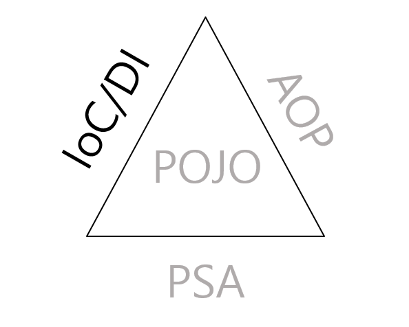 Spring 삼각형 - IoC/DI 설명